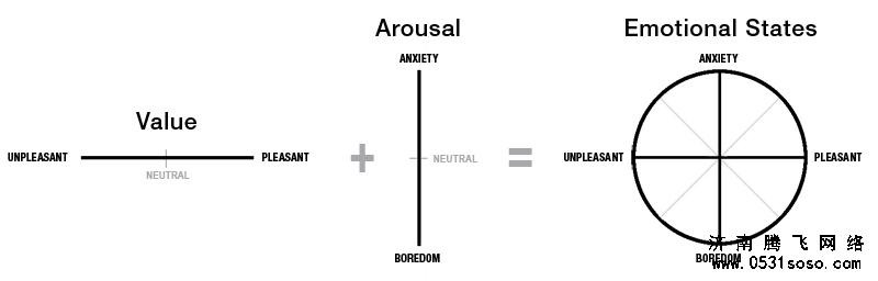 情感的環(huán)狀模型